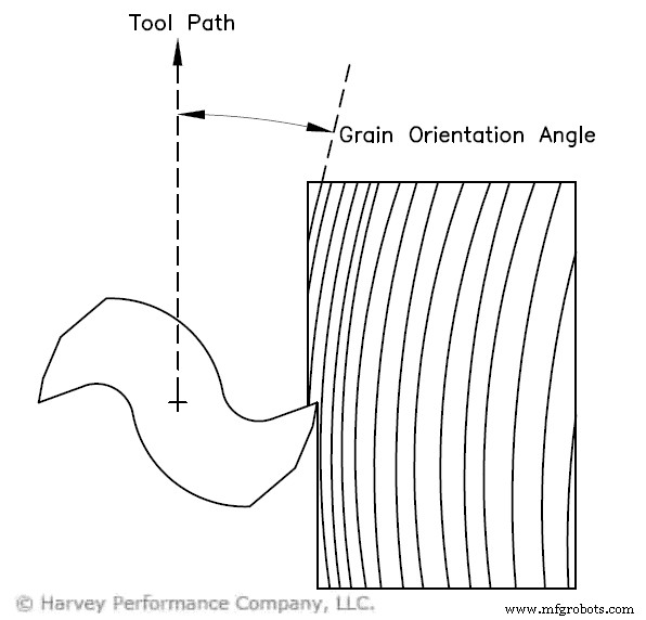 Master CNC Woodworking: Expert Strategies for Cutting Direction and Grain Alignment