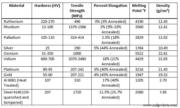 Expert Guide to Efficiently Machine Precious Metals