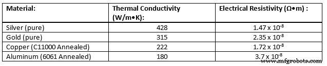 Expert Guide to Efficiently Machine Precious Metals