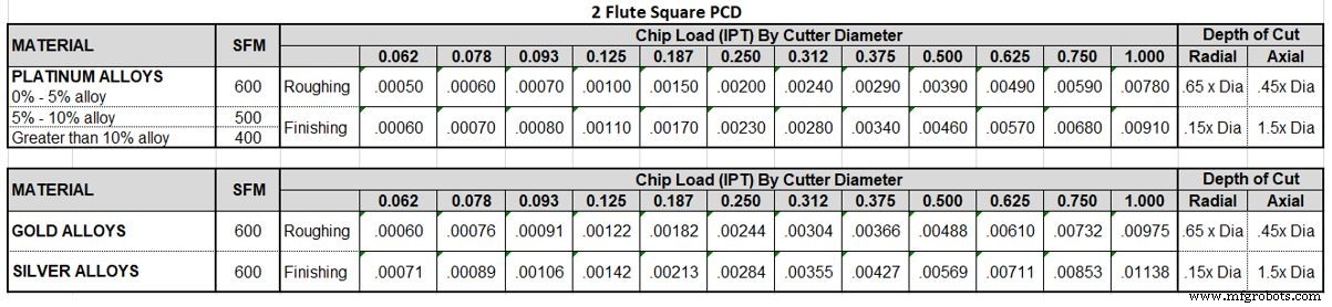 Expert Guide to Efficiently Machine Precious Metals