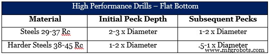 Mastering Pecking Cycles: Choose the Best Approach for Optimal Drilling Performance
