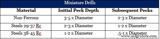 Mastering Pecking Cycles: Choose the Best Approach for Optimal Drilling Performance