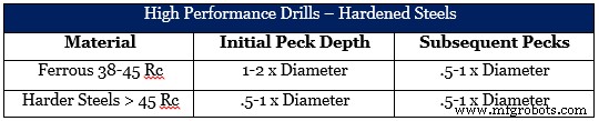 Mastering Pecking Cycles: Choose the Best Approach for Optimal Drilling Performance