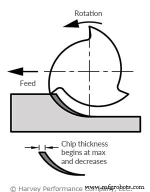 Mastering Pecking Cycles: Choose the Best Approach for Optimal Drilling Performance