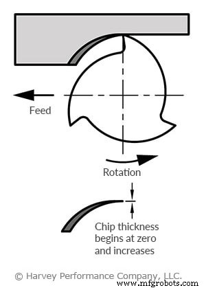 How to Eliminate Tool Chatter in 3 Simple Steps