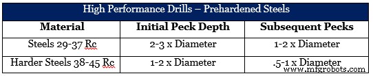 Mastering Pecking Cycles: Choose the Best Approach for Optimal Drilling Performance