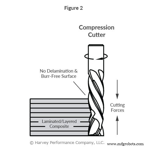 Preventing Composite Delamination with Compression Cutters: Expert Techniques