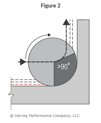 Corner Engagement: Mastering Precision Milling for Superior Corner Quality