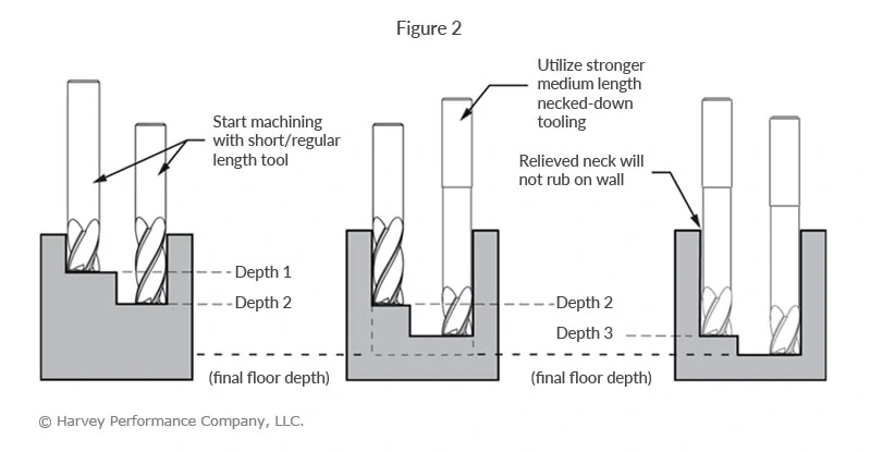 Mastering Deep Cavity Milling: Strategies to Prevent Tool Deflection and Improve Chip Evacuation