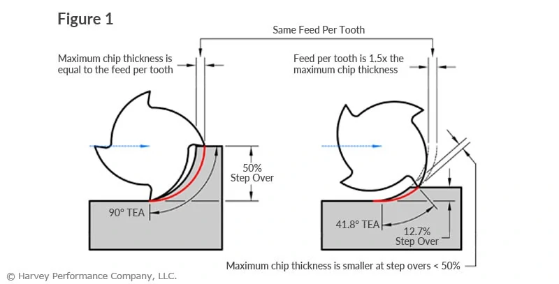 Effective Strategies to Prevent Chip Thinning in High Efficiency Milling