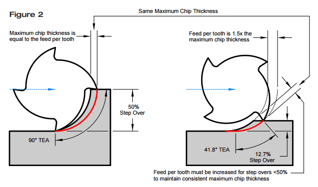 Effective Strategies to Prevent Chip Thinning in High Efficiency Milling