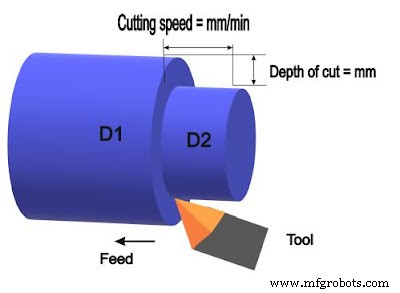 Understanding Cutting Speed, Feed Rate, and Depth of Cut in Machining
