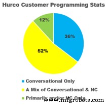 Is Conversational Programming Still Vital in Modern Machine Shops?