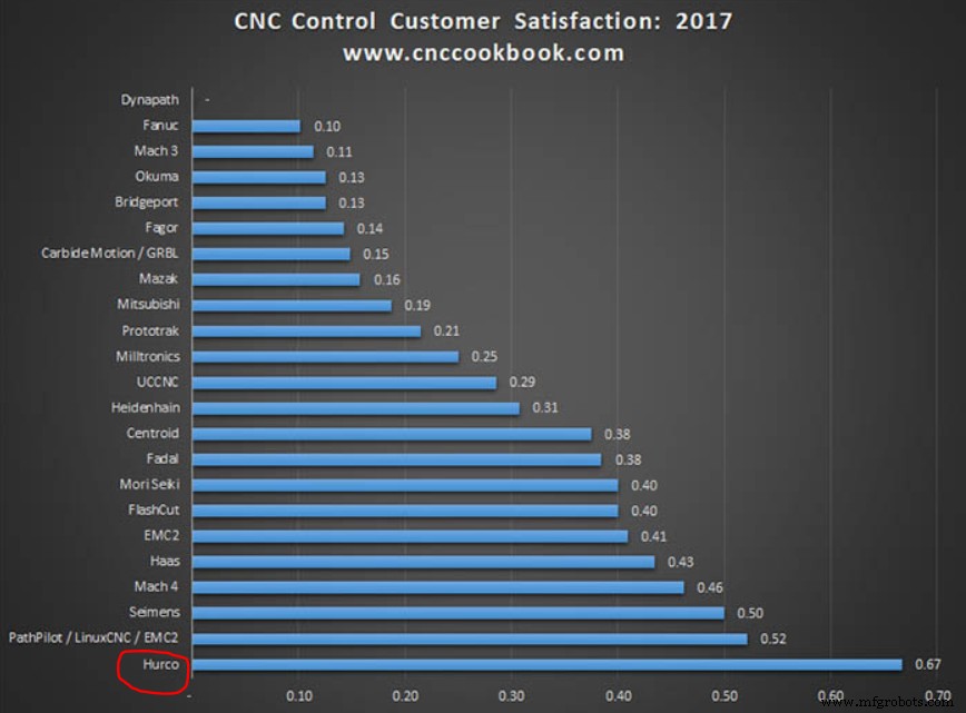 Hurco Control Named #1 in CNC Cookbook Survey – Awarded for Excellence