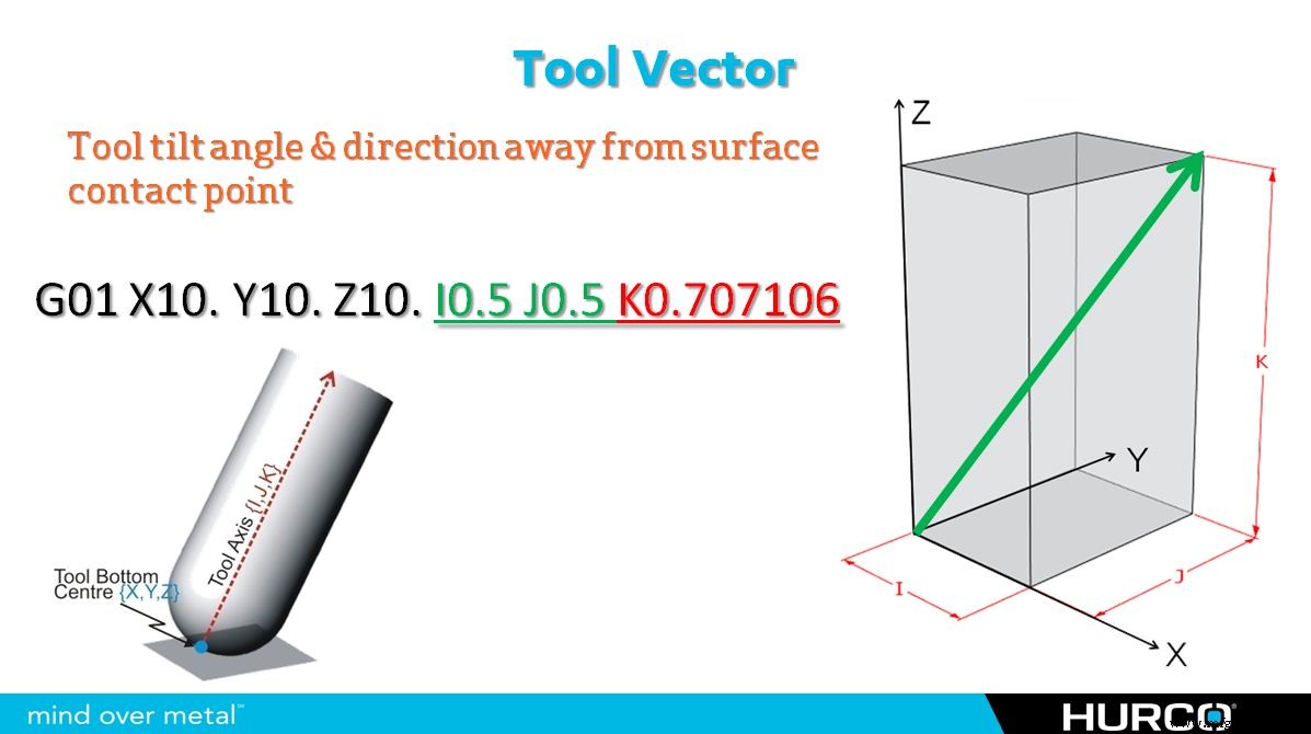 5-Axis CNC Programming: Define Transform Planes with IJK & UVW Vectors
