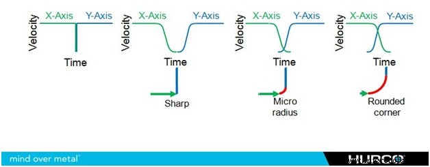 Accelerate Your Shop with UltiMotion: Advanced CNC Motion Control
