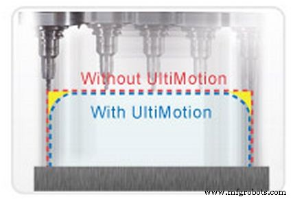 Accelerate Your Shop with UltiMotion: Advanced CNC Motion Control