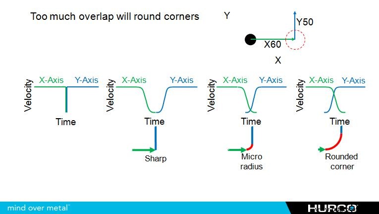 CNC Motion Control Systems: Explained Simply