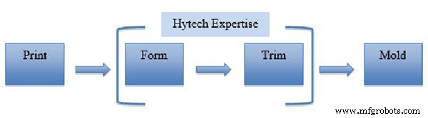 Hytech: Leading Innovations in Thermoforming & Thin‑Film Plastics
