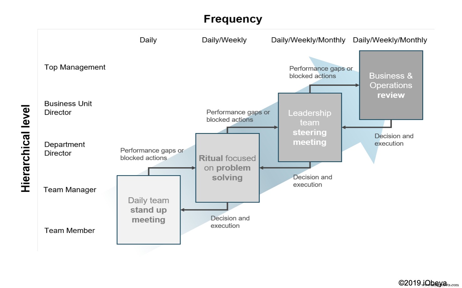 Digital Visual Management: Harmonizing Human Focus with Automation