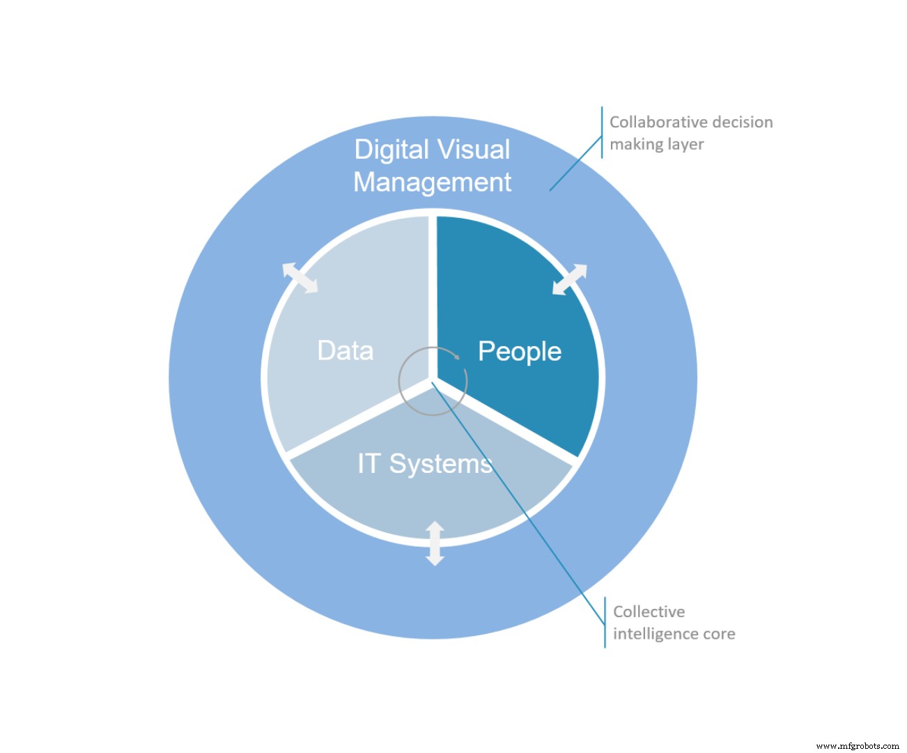 Digital Visual Management: Harmonizing Human Focus with Automation
