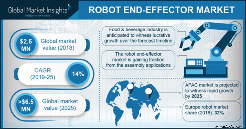 Global Robot End-Effectors Market Forecast to Hit $6.5 Billion by 2025
