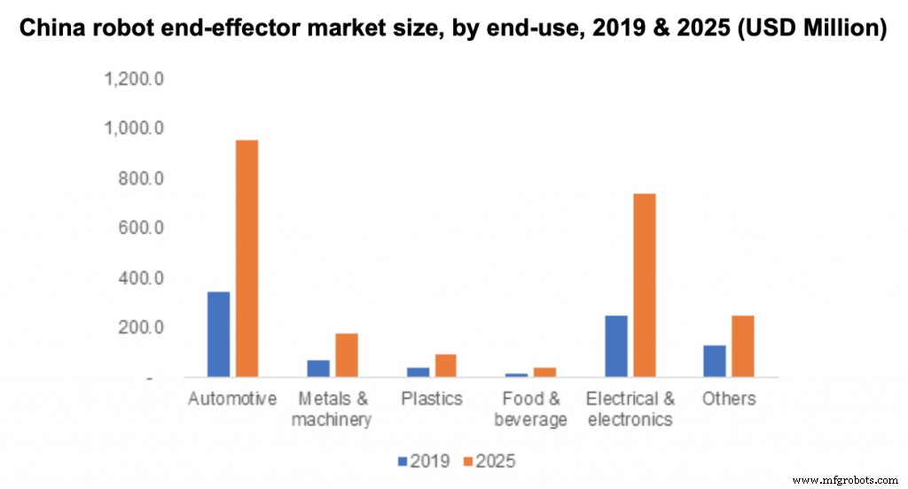 Global Robot End-Effectors Market Forecast to Hit $6.5 Billion by 2025