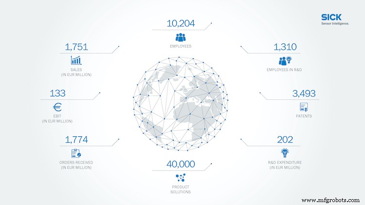 SICK Drives 7% Revenue Growth Amid Market Challenges