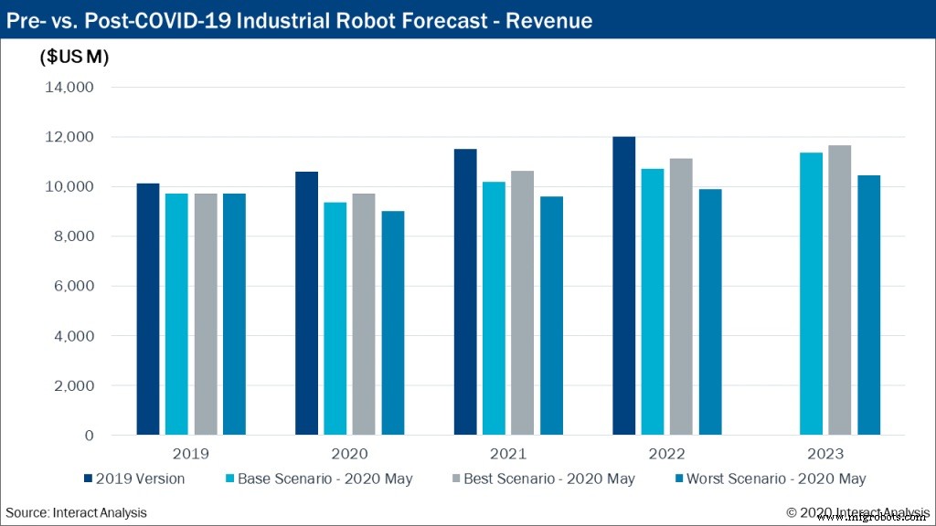 COVID‑19 Projected to Reduce Industrial Robot Revenue by 8% This Year