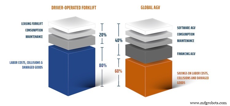 Autonomous Forklifts: Accelerating Efficiency and Cost Savings in Modern Warehousing