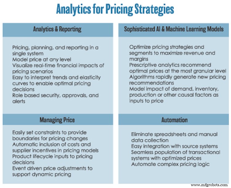 2020 Trend: Automating Price Alignment for Manufacturers