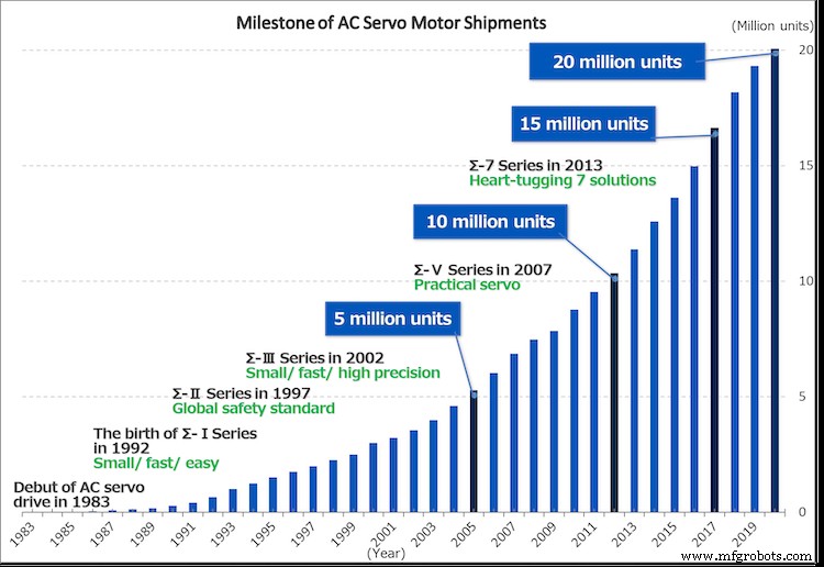 Yaskawa Celebrates 20 Million AC Servo Motors Sold – A Milestone in Automation Excellence