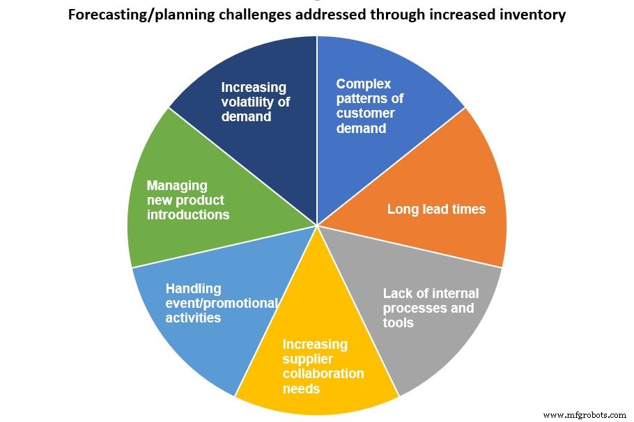 Accelerate Decision-Making with Automated Demand & Inventory Forecasting