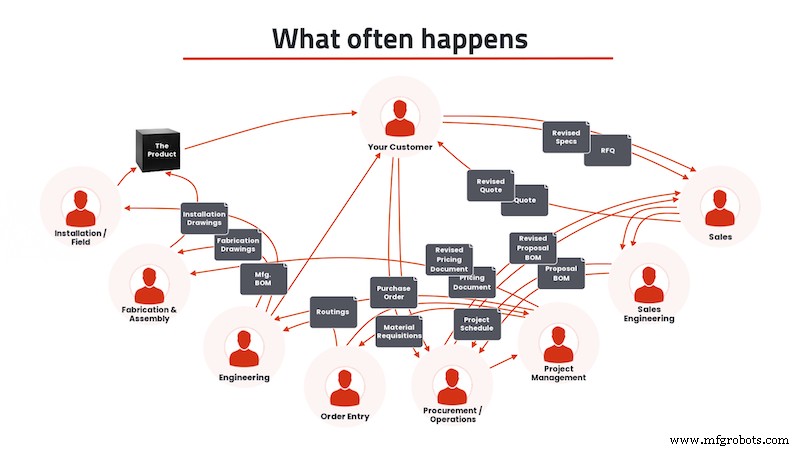 Automate the Costly RFQ Process to Save Time and Reduce Errors