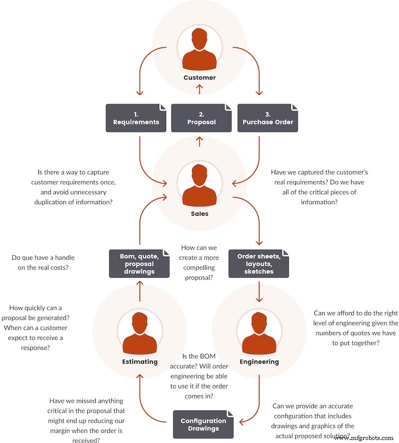 Automate the Costly RFQ Process to Save Time and Reduce Errors