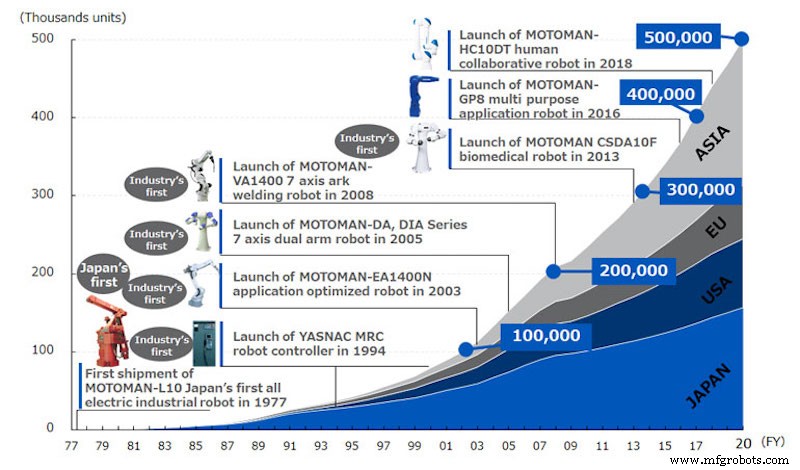 Yaskawa Motoman Celebrates 500,000 Industrial Robots Sold Worldwide