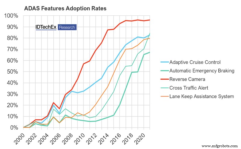 The Evolution of Advanced Driver Assistance Systems: A Comprehensive Overview