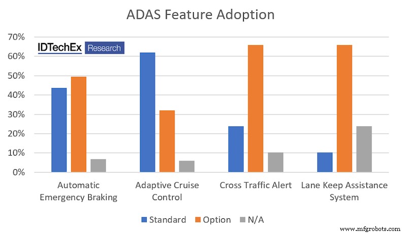 The Evolution of Advanced Driver Assistance Systems: A Comprehensive Overview