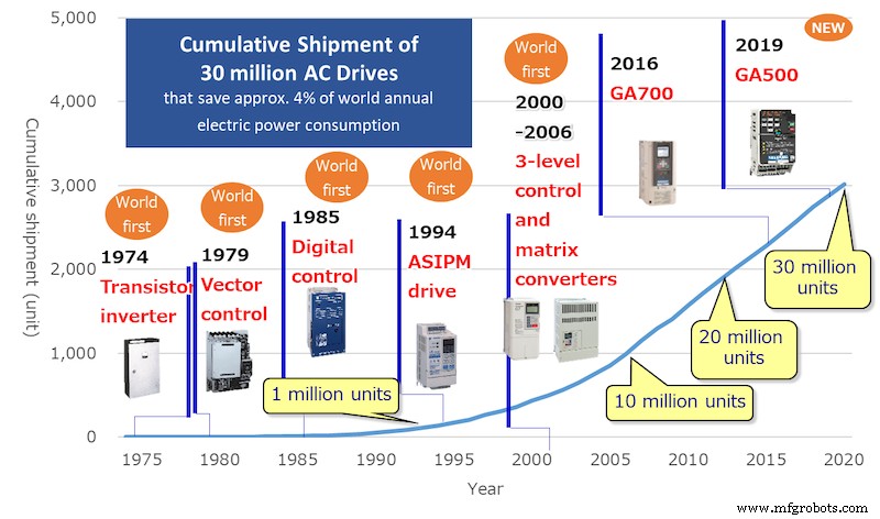 Yaskawa Celebrates 30 Million AC Drive Shipments Worldwide