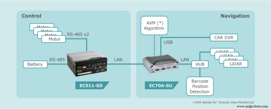 DFI Delivers Reliable AI Brain for Large AGVs in LCD Panel Factories