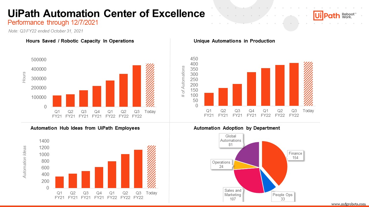 93,028 Extra Hours: Inside Our CoE’s Record-Breaking Q3 Automation Milestone