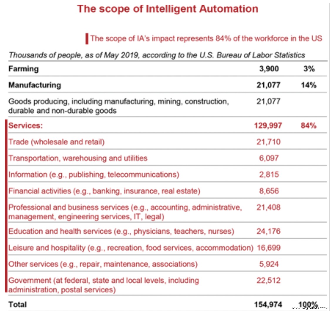 Why Intelligent Automation Is Essential for Modern Business Success