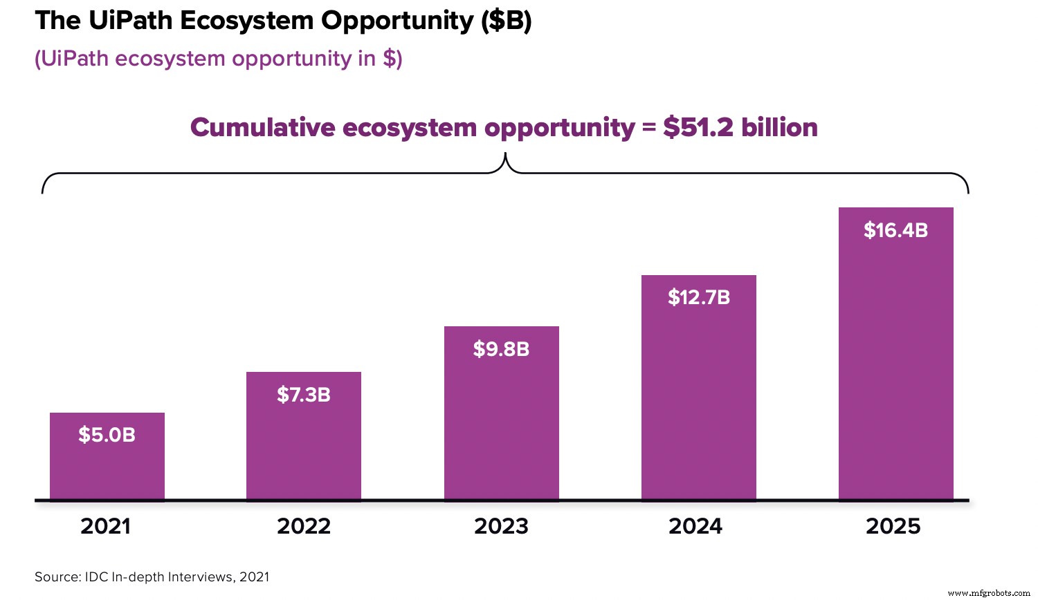 2022 Automation Landscape: Top 10 Trends Driving Enterprise Innovation