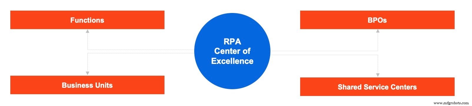 Unlocking Efficiency: How an Automation Center of Excellence Drives Enterprise Success