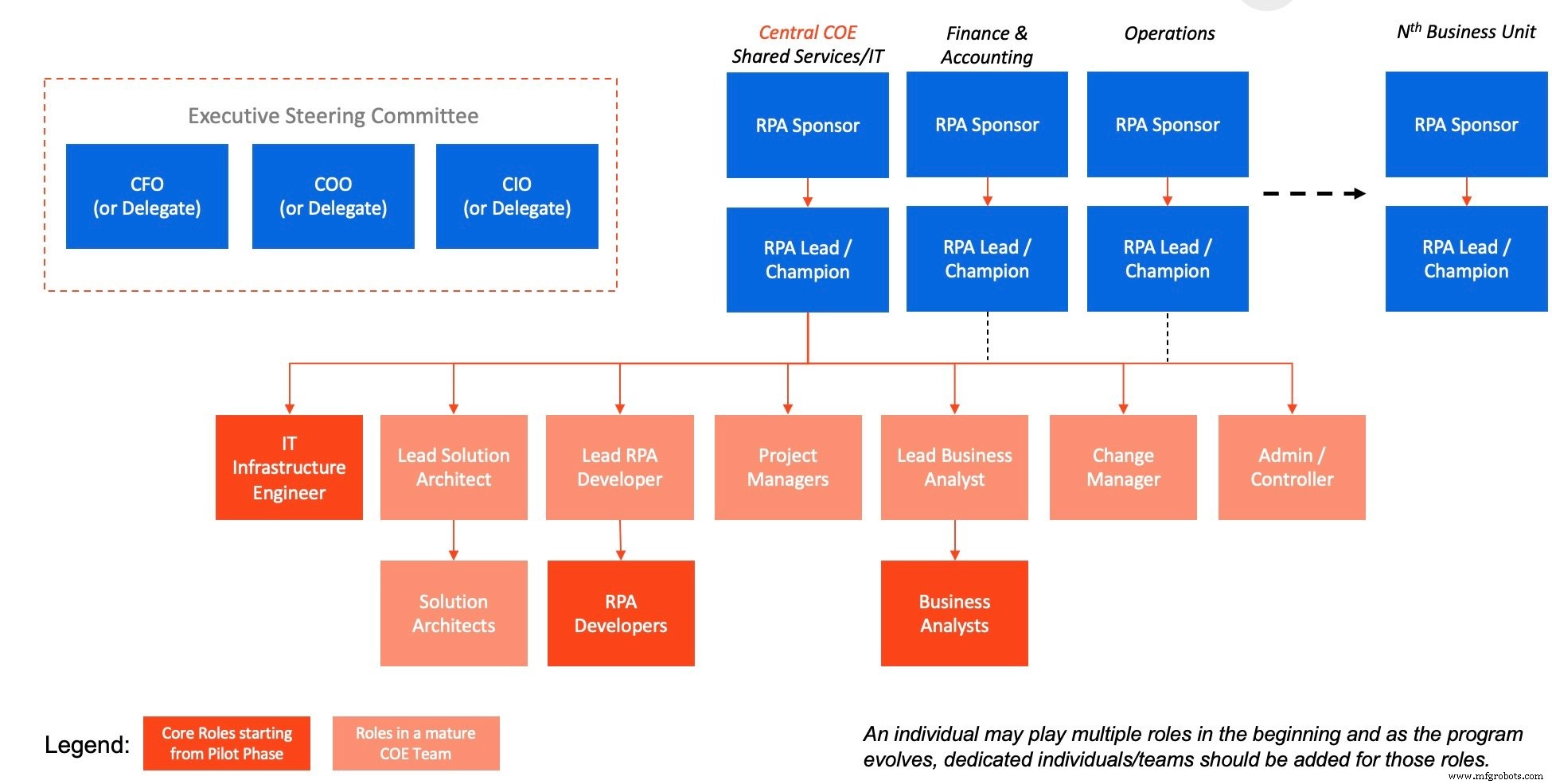 Unlocking Efficiency: How an Automation Center of Excellence Drives Enterprise Success