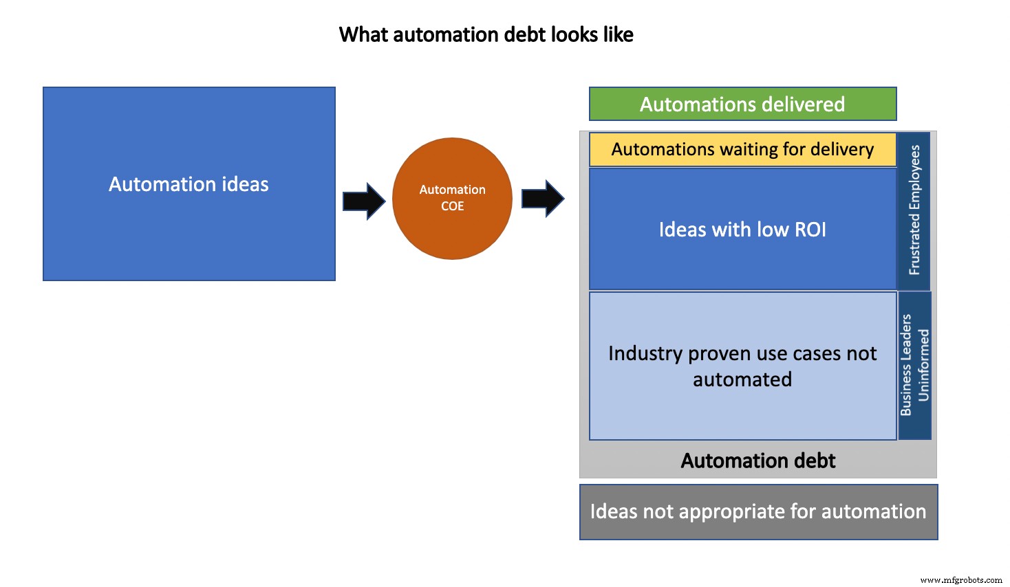 Mastering Automation Debt: A Practical Guide to Eliminate Inefficiencies