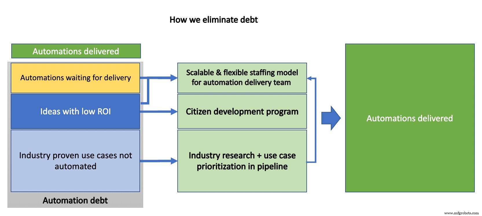 Mastering Automation Debt: A Practical Guide to Eliminate Inefficiencies