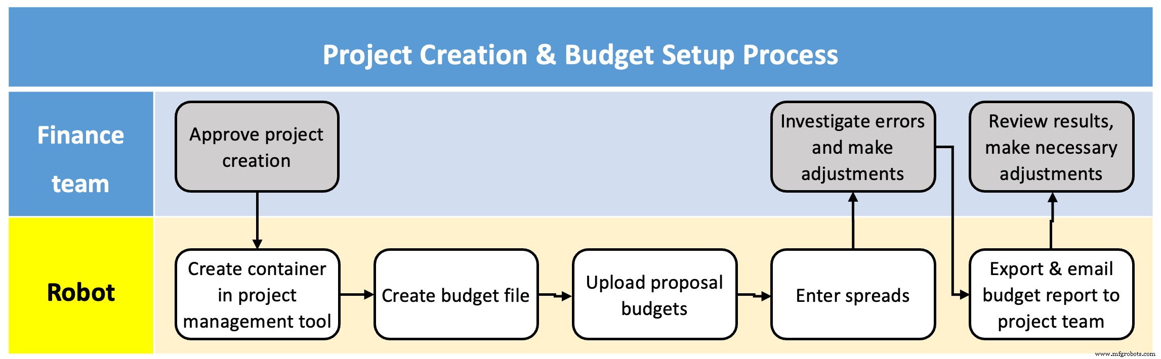Designing Process Workflows: Harmonizing Human Talent and Robotic Automation