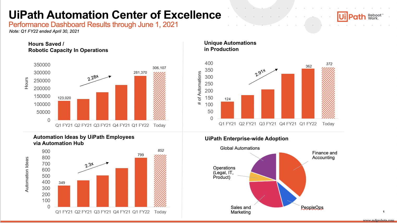 Saving 306,000 Hours: How Our Robots Revolutionized Our Operations