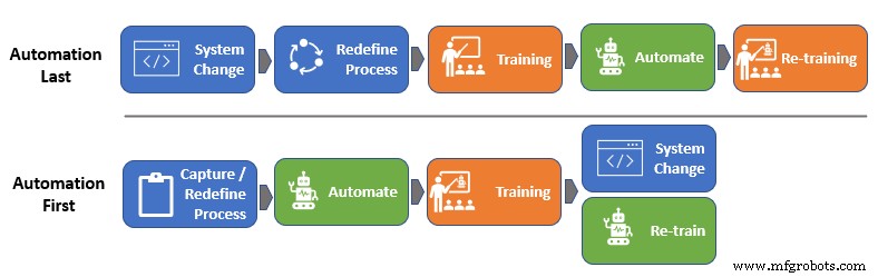 Why Delaying Automation Costs You More: The Hidden Opportunity Cost